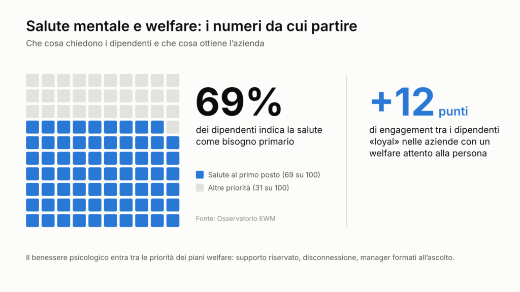 Infografica: il 69% dei dipendenti indica la salute come bisogno primario; +12 punti di engagement tra i dipendenti loyal con un welfare attento alla persona